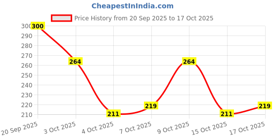 flipkart.com ncs 280 TC Cotton Double Floral Flat Bedsheet ncs Price History Graph from 20 Sep 2025 to 17 Oct 2025