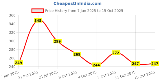 flipkart.com ethe home 280 TC Cotton Double Printed Fitted (Elastic) Bedsheet ethe home Price History Graph from 7 Jun 2025 to 14 Oct 2025