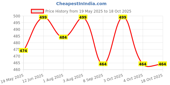 flipkart.com kunshi creation 280 TC Cotton King Printed Flat Bedsheet kunshi creation Price History Graph from 19 May 2025 to 18 Oct 2025