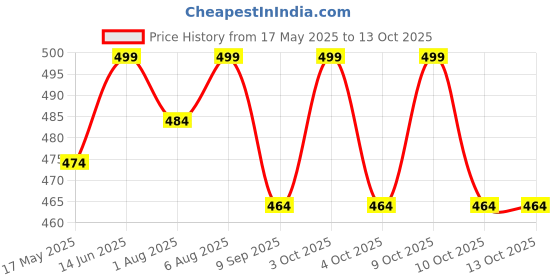 flipkart.com kunshi creation 280 TC Cotton King Text Print Flat Bedsheet kunshi creation Price History Graph from 17 May 2025 to 13 Oct 2025