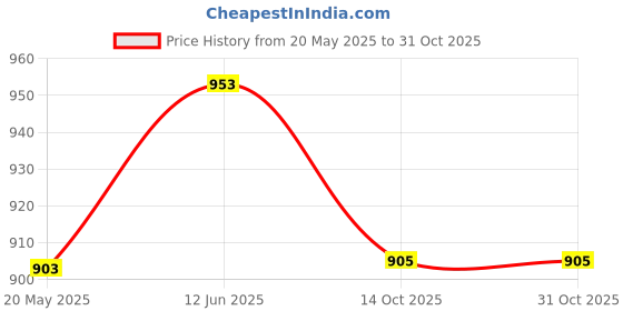 flipkart.com indhome life 280 TC Cotton Queen Floral Flat Bedsheet indhome life Price History Graph from 20 May 2025 to 31 Oct 2025