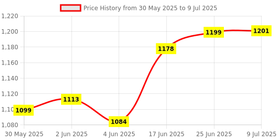flipkart.com mitsales 280 W Laser Light With 2 km Long Range & Jumbo Size With Strong ABS Plastic Body 10 hrs Torch Emergency Light mitsales Price History Graph from 30 May 2025 to 9 Jul 2025