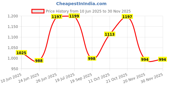 flipkart.com mnt sales 280 W LED With 2000 Meter long Range Jumbo Size & Strong ABS Plastic Body Torch mnt sales Price History Graph from 10 Jun 2025 to 29 Nov 2025
