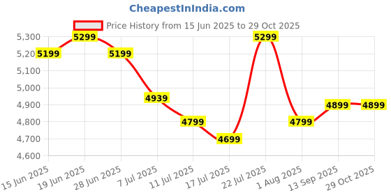 flipkart.com woscher 280 Waterpro 2200 Watts Car Washer High Pressure Pump Machine,150 Bars, 8L/ Min Pressure Washer woscher Price History Graph from 15 Jun 2025 to 29 Oct 2025