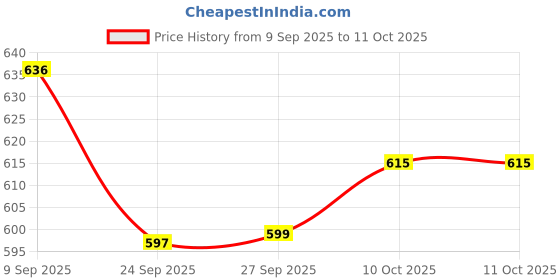flipkart.com envie 2800 mAh AA x 4 Infinite Plus High Capacity Ni-MH AA Rechargeable Battery envie Price History Graph from 9 Sep 2025 to 10 Oct 2025