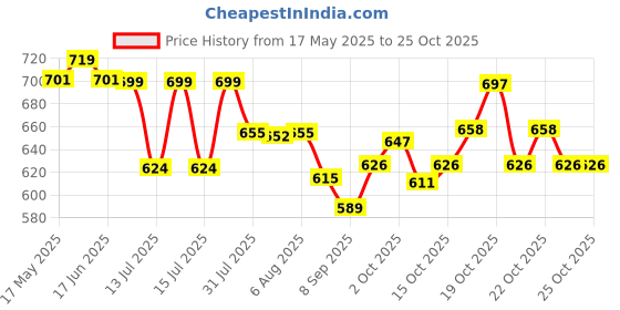 flipkart.com usha 2802 High Quality 1000 W Dry Iron usha Price History Graph from 17 May 2025 to 24 Oct 2025
