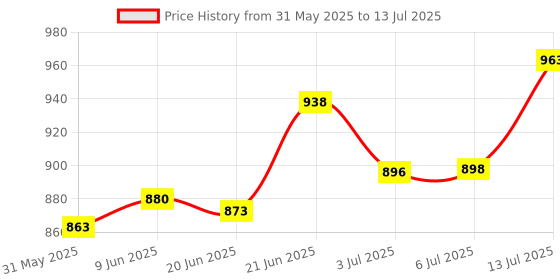 flipkart.com trx 280w jumbo kisan bright light torch for 2 km long range blinker LED with 2 mode Torch trx Price History Graph from 31 May 2025 to 13 Jul 2025