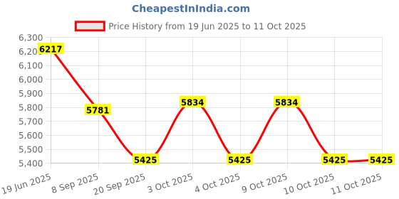 flipkart.com hornflow 28106 8FtX24 Inch Easy Set Inflatable Puncture Resistant Circular Above Ground Inflatable Swimming Pool hornflow Price History Graph from 19 Jun 2025 to 10 Oct 2025