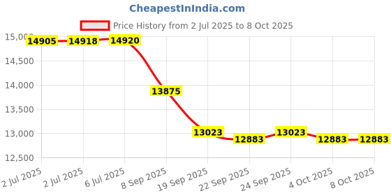 flipkart.com tiny tales 28130NP Easy Set Pool, Multi Color (12 feet x 30 inch) With Free Pump Inflatable Swimming Pool tiny tales Price History Graph from 2 Jul 2025 to 8 Oct 2025