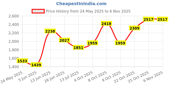 flipkart.com lipzie 2817_waffle_maker_machine Toast lipzie Price History Graph from 24 May 2025 to 6 Nov 2025