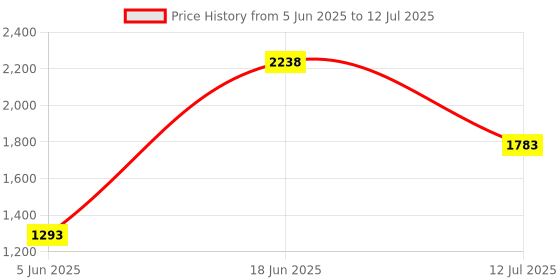 flipkart.com rhobos 2817_waffle_maker_machine Waffle Maker rhobos Price History Graph from 5 Jun 2025 to 12 Jul 2025