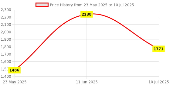 flipkart.com raptas 2817_waffle_maker_machine Waffle Maker raptas Price History Graph from 23 May 2025 to 10 Jul 2025