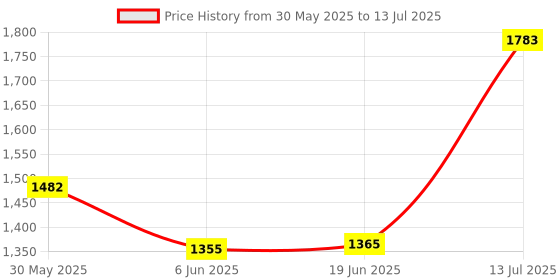 flipkart.com lionbolt 2817_waffle_maker_machine Waffle Maker lionbolt Price History Graph from 30 May 2025 to 13 Jul 2025