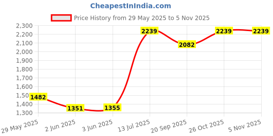 flipkart.com elevea 2817_waffle_maker_machine Waffle Maker elevea Price History Graph from 29 May 2025 to 5 Nov 2025