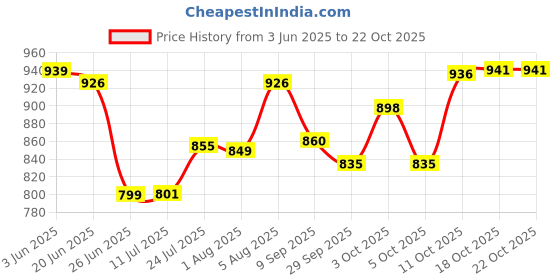flipkart.com feeling mall 282 Plastic Cake Server feeling mall Price History Graph from 3 Jun 2025 to 18 Oct 2025