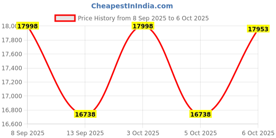 flipkart.com insize 2824-s3 18-160 mm Bore Gauge Set 2824-S3 With 1pc 10mm dial 0.01mm,including anvil and washer set(3size bore gauge set) Inside Caliper insize Price History Graph from 8 Sep 2025 to 6 Oct 2025