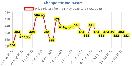 flipkart.com osram 2825DW Indicator Light Car LED (12 V, 1 W) osram Price History Graph from 14 May 2025 to 29 Oct 2025