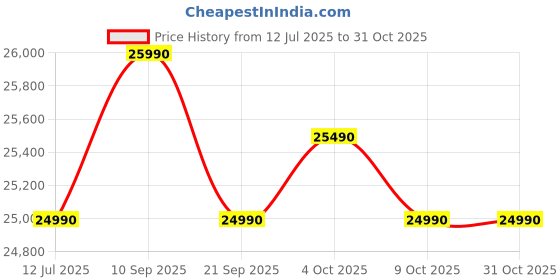 flipkart.com voltas beko 283 L Frost Free Double Door 2 Star Refrigerator voltas beko Price History Graph from 12 Jul 2025 to 30 Oct 2025