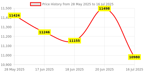 flipkart.com 283 Yamaha PSR-E283 Portable Keyboard 61 Keys Digital Portable Keyboard yamaha Price History Graph from 28 May 2025 to 16 Jul 2025