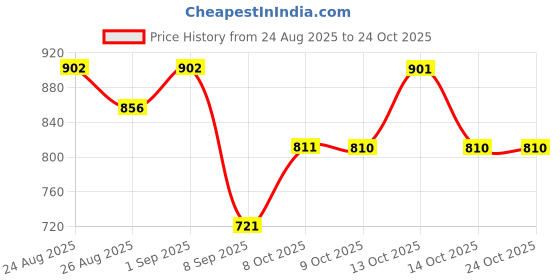 flipkart.com onetrack 2835 SMD 25 Meter Rope Light Waterproof Beautyfull White Exterior. 25 m Post Rope onetrack Price History Graph from 24 Aug 2025 to 24 Oct 2025