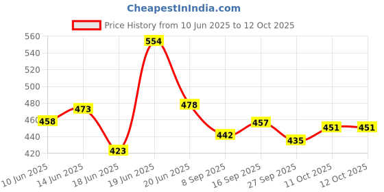 flipkart.com hybrix 2835 Ultra Bright LED False Ceiling Cove Light (05 Mtr) FIRE AMBER With Adapter Recessed Ceiling Lamp hybrix Price History Graph from 10 Jun 2025 to 12 Oct 2025