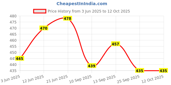 flipkart.com hybrix 2835 Ultra Bright LED False Ceiling Cove Light (05 Mtr) Orange, With Adapter Recessed Ceiling Lamp hybrix Price History Graph from 3 Jun 2025 to 12 Oct 2025