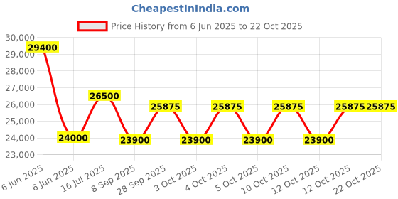 flipkart.com blue star 284 L Double Door Standard Deep Freezer blue star Price History Graph from 6 Jun 2025 to 22 Oct 2025