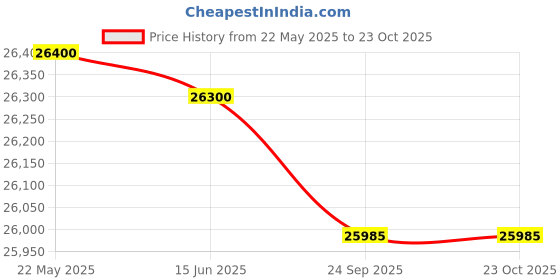 flipkart.com blue star 284 L Double Door Standard Deep Freezer blue star Price History Graph from 22 May 2025 to 22 Oct 2025