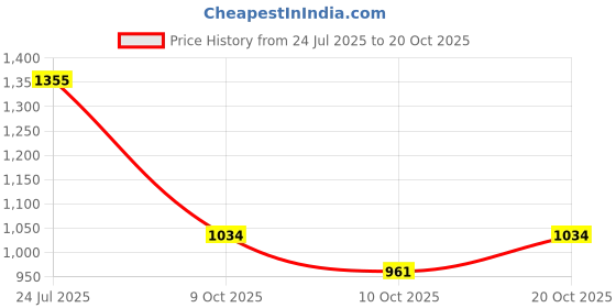 flipkart.com indian decor 28415 Countertop Freestanding Modern Spice Rack , Kitchen Cabinet Iron Toilet Paper Holder indian decor Price History Graph from 24 Jul 2025 to 20 Oct 2025