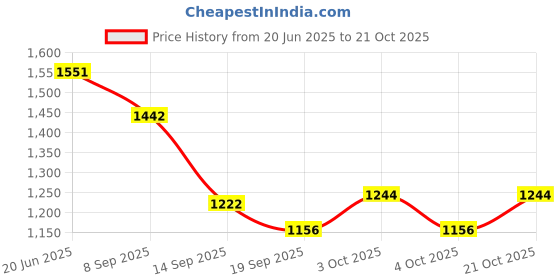 flipkart.com indian decor 28469 Stackable, Metal Geometric Free-Standing Water Bottle and Wine Rack Iron Glass Holder indian decor Price History Graph from 20 Jun 2025 to 21 Oct 2025