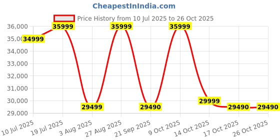 flipkart.com black+decker 285 L Frost Free Double Door 3 Star Refrigerator black+decker Price History Graph from 10 Jul 2025 to 26 Oct 2025
