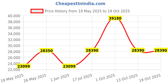 flipkart.com rockwell 285 L Single Door Standard Deep Freezer rockwell Price History Graph from 19 May 2025 to 18 Oct 2025
