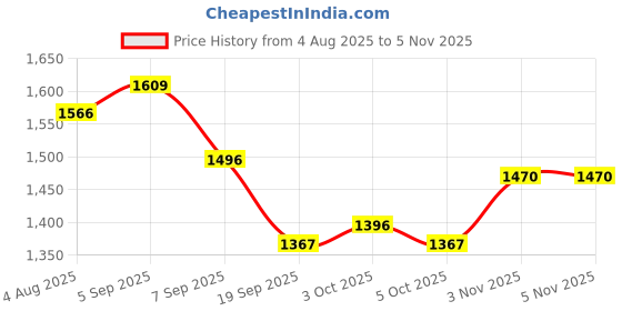 flipkart.com sarjudas enterprise 285pcs Space Building Block Puzzle Box Plastic 3D DIY Assembly Screw Toy sarjudas enterprise Price History Graph from 4 Aug 2025 to 5 Nov 2025