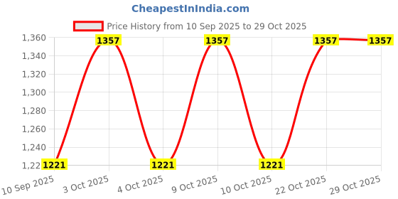 flipkart.com goblin 28.6 L Hand Duffel Bag - Stylish & Spacious, Adjustable Shoulder Strap, Weekender Premium Travel, Gym Bag - Brown goblin Price History Graph from 10 Sep 2025 to 29 Oct 2025