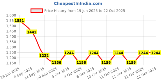 flipkart.com indian decor 28673 Wine Glass Holder Mugs Hanger under Cabinet Stemware Rack Iron Glass Holder indian decor Price History Graph from 19 Jun 2025 to 21 Oct 2025