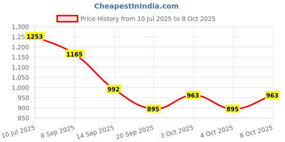 flipkart.com indian decor 28770 Mug Holder Tree Iron Glass Holder indian decor Price History Graph from 10 Jul 2025 to 8 Oct 2025