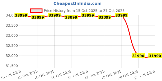 flipkart.com lg 288 L Frost Free Double Door 2 Star Convertible Refrigerator with Smart Inverter Compressor and Express Freeze lg Price History Graph from 15 Oct 2025 to 26 Oct 2025