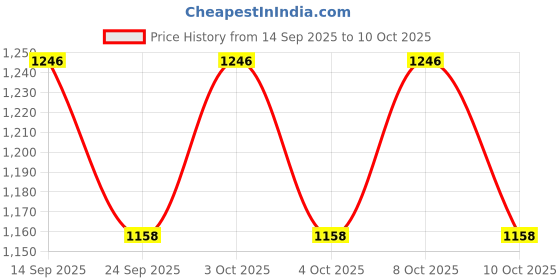 flipkart.com pesca 2880 LEDs 40 m Blue Steady String Rice Lights pesca Price History Graph from 14 Sep 2025 to 10 Oct 2025