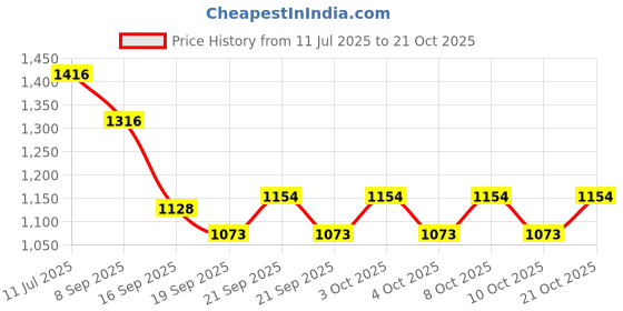flipkart.com indian decor 288312258 Wine Glass Rack Iron Glass Holder indian decor Price History Graph from 11 Jul 2025 to 21 Oct 2025