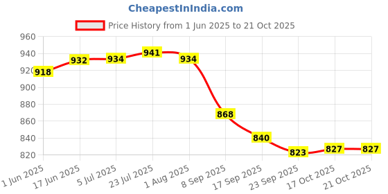 flipkart.com indian decor 28893 Milk Bottle Holder (4 Bottle) Iron Glass Holder indian decor Price History Graph from 1 Jun 2025 to 21 Oct 2025