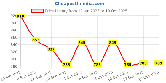 flipkart.com indian decor 28941 3 Sectional Wall Mount Wrought Iron Wine Bottle Iron Wine Rack indian decor Price History Graph from 19 Jun 2025 to 19 Oct 2025