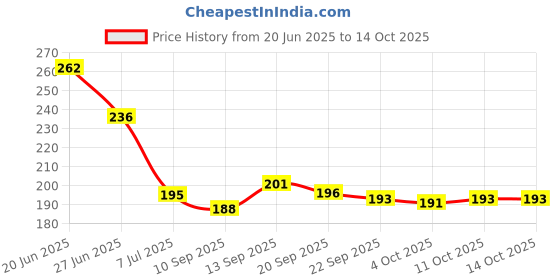 flipkart.com urbanware 28Clips Clothes Hanger for Socks,Bras,Underwear & Towels Folding Cloth Drying Plastic Cloth Clips urbanware Price History Graph from 20 Jun 2025 to 13 Oct 2025
