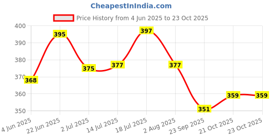 flipkart.com wiggleboo 28cm Natural Wooden 6 Step Ladder Bird Toy | Climbing, Exercise & Fun | For Medium & Large Birds Wooden Training Aid, Stick For Bird wiggleboo Price History Graph from 4 Jun 2025 to 22 Oct 2025