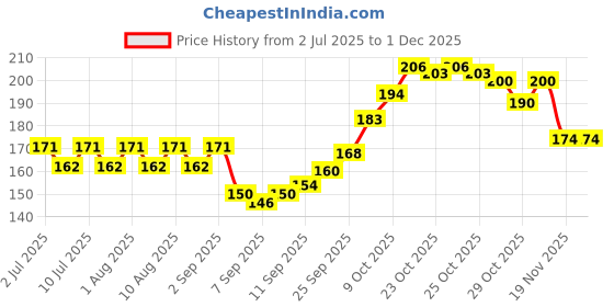 flipkart.com milini 28days or 4 weeks Pill Medicine Organizer Reminder Storage Box | Plastic (Pack of 1) Pill Box milini Price History Graph from 2 Jul 2025 to 29 Nov 2025