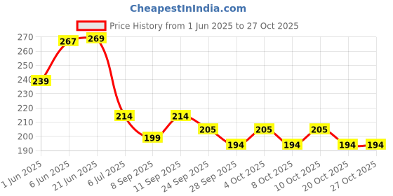 flipkart.com msn 28DD Doll Beautiful Fashion Doll with Movable Hands and Legs msn Price History Graph from 1 Jun 2025 to 27 Oct 2025
