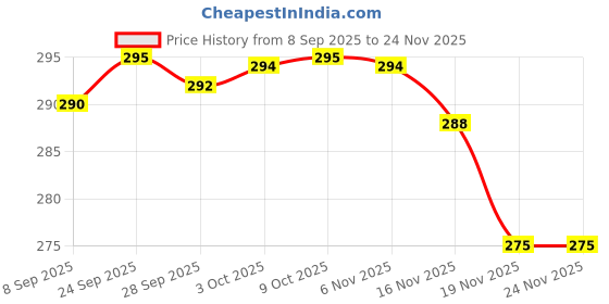 flipkart.com el cabell 28gram Lace Hold Glue/Hair patch/ Glue for wigs and patch Hair Accessory Set el cabell Price History Graph from 8 Sep 2025 to 24 Nov 2025