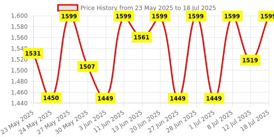 flipkart.com mr.light 2.8Kms Long Range,5000mAh Li-Ion Rechargeable LED Aluminium Torchlight|MRRX6IN Torch mr.light Price History Graph from 23 May 2025 to 12 Jul 2025