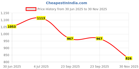 flipkart.com dgk 28mm 9 Spline Gear Hub for Brush Cutter Heavy Gear Housing Replacement Gearhead Cordless Grass Trimmer dgk Price History Graph from 30 Jun 2025 to 30 Nov 2025
