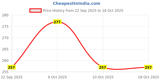 flipkart.com gt shakti 28mm Universal Handle jointer Clamp for Brush Cutter Fuel Grass Trimmer gt shakti Price History Graph from 22 Sep 2025 to 16 Oct 2025