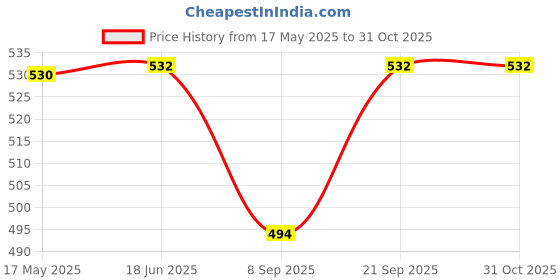 flipkart.com yujasv 28Pcs Domino Educational Game in Zipper Bag Case Double Six Dot Set Toy for Kids yujasv Price History Graph from 17 May 2025 to 30 Oct 2025